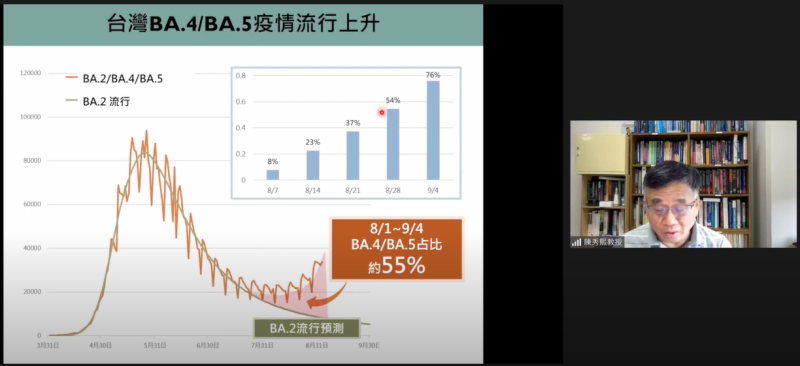 陳秀熙表示，BA.4、BA.5目前佔比76%將成為國內主流病毒株，預估9月中旬疫情將達到第一次高峰。   圖：翻攝自新冠肺炎科學防疫園地YouTube