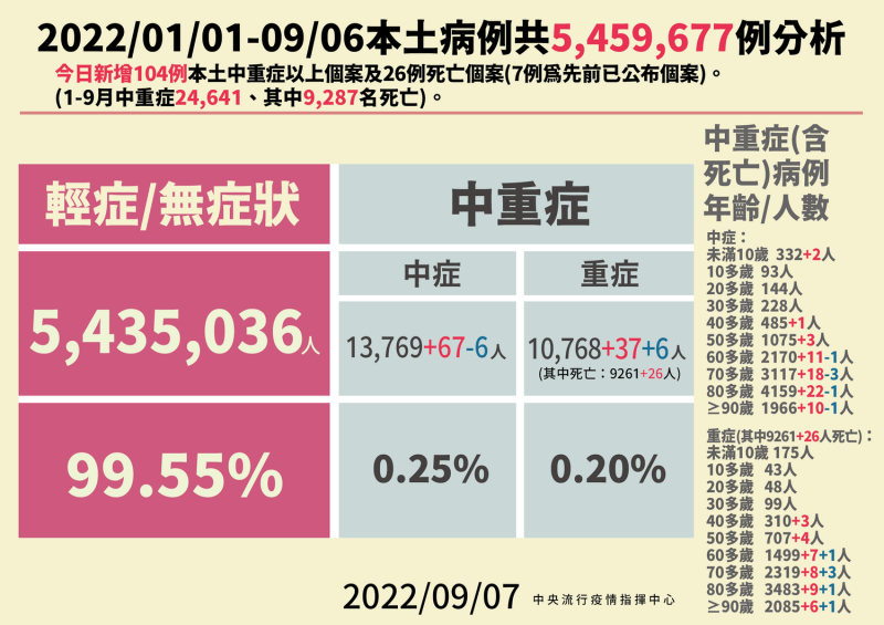 9/07本土病例分析。   圖：中央流行疫情指揮中心／提供