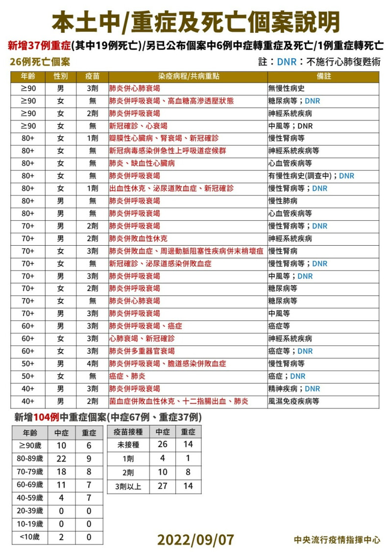 9/07本土中重度及死亡個案說明。   圖：中央流行疫情指揮中心／提供