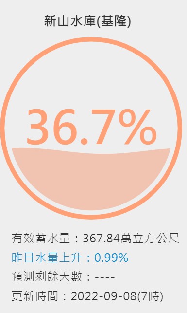 新山水庫目前蓄水率為36.7%。   圖：翻攝自台灣水庫及時水情網站