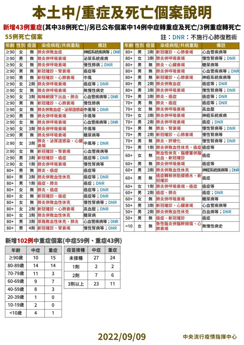 今日本土中重度及死亡個案說明。   圖：中央流行疫情指揮中心 / 提供