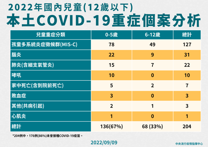 2022年國內兒童(12歲以下)本土COVID-19重症個案分析。   圖：中央流行疫情指揮中心 / 提供