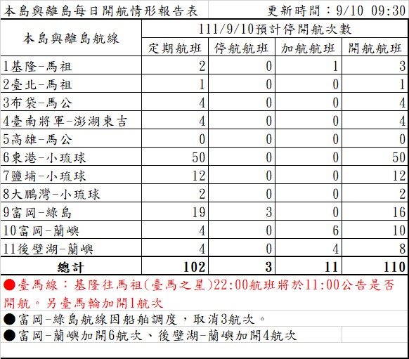 今日本島至離島停開航航線。   圖：航港局／提供