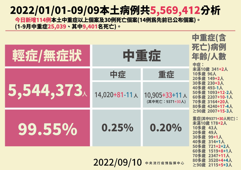 0910本土病例分析。   圖：中央流行疫情指揮中心/提供