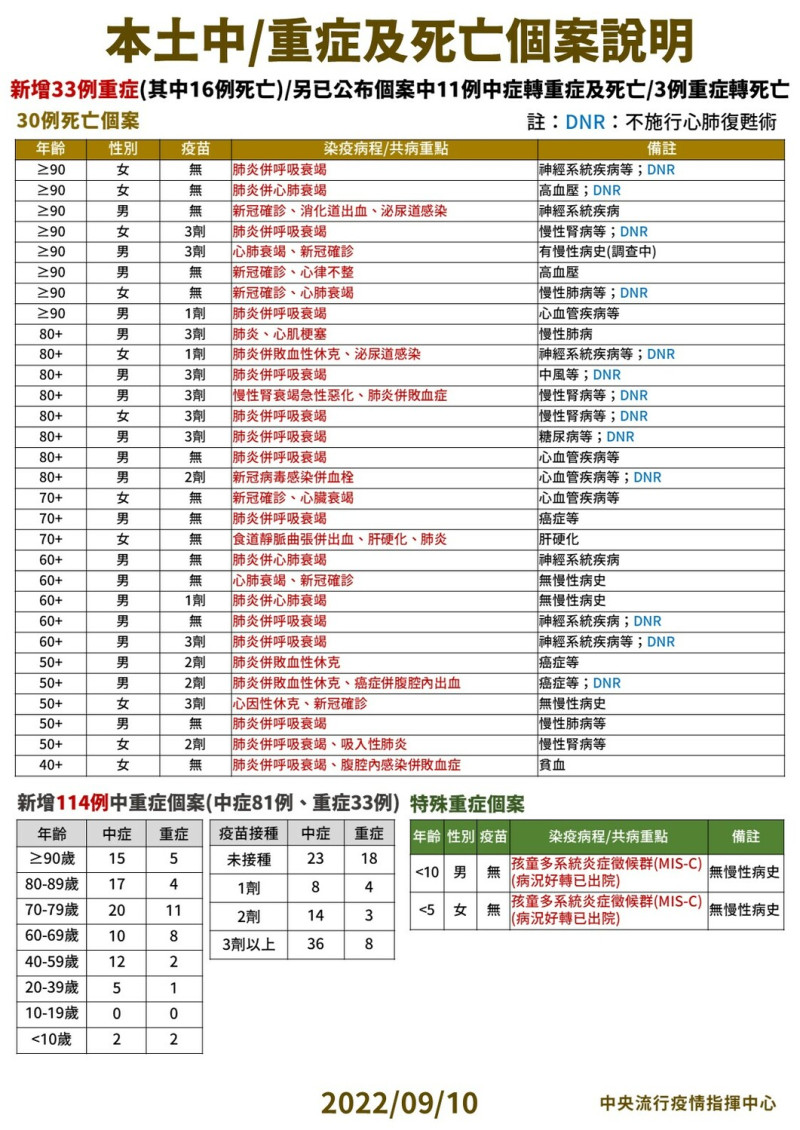 0910本土中重度及死亡個案說明。   圖：中央流行疫情指揮中心/提供