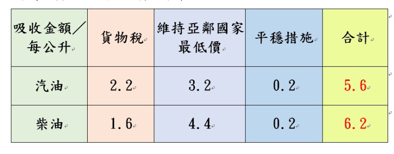 台灣中油調價後各式油品參考零售價格調幅及調整金額圖表。   圖：台灣中油/提供