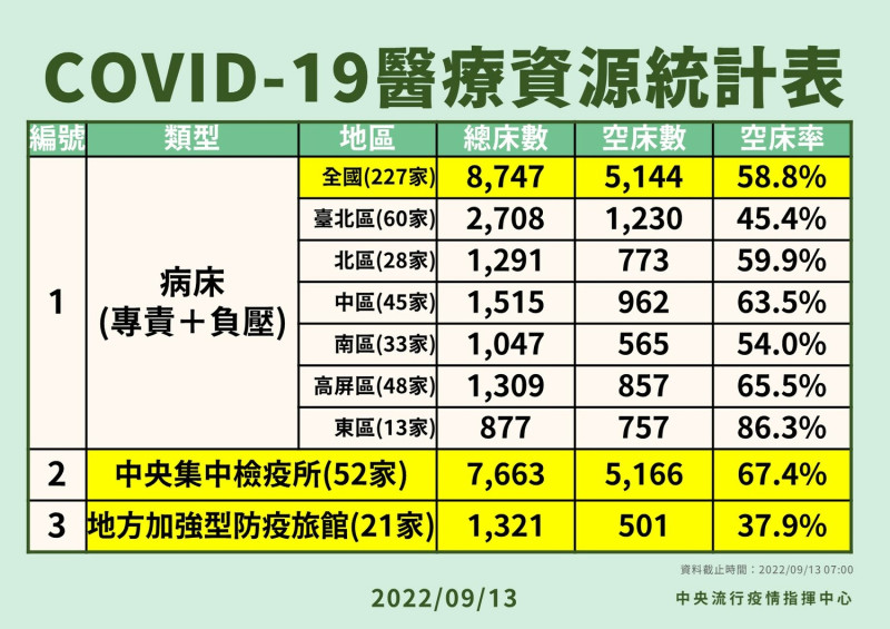 9/13 COVID-19醫療資源統計表。   圖：中央流行疫情指揮中心／提供