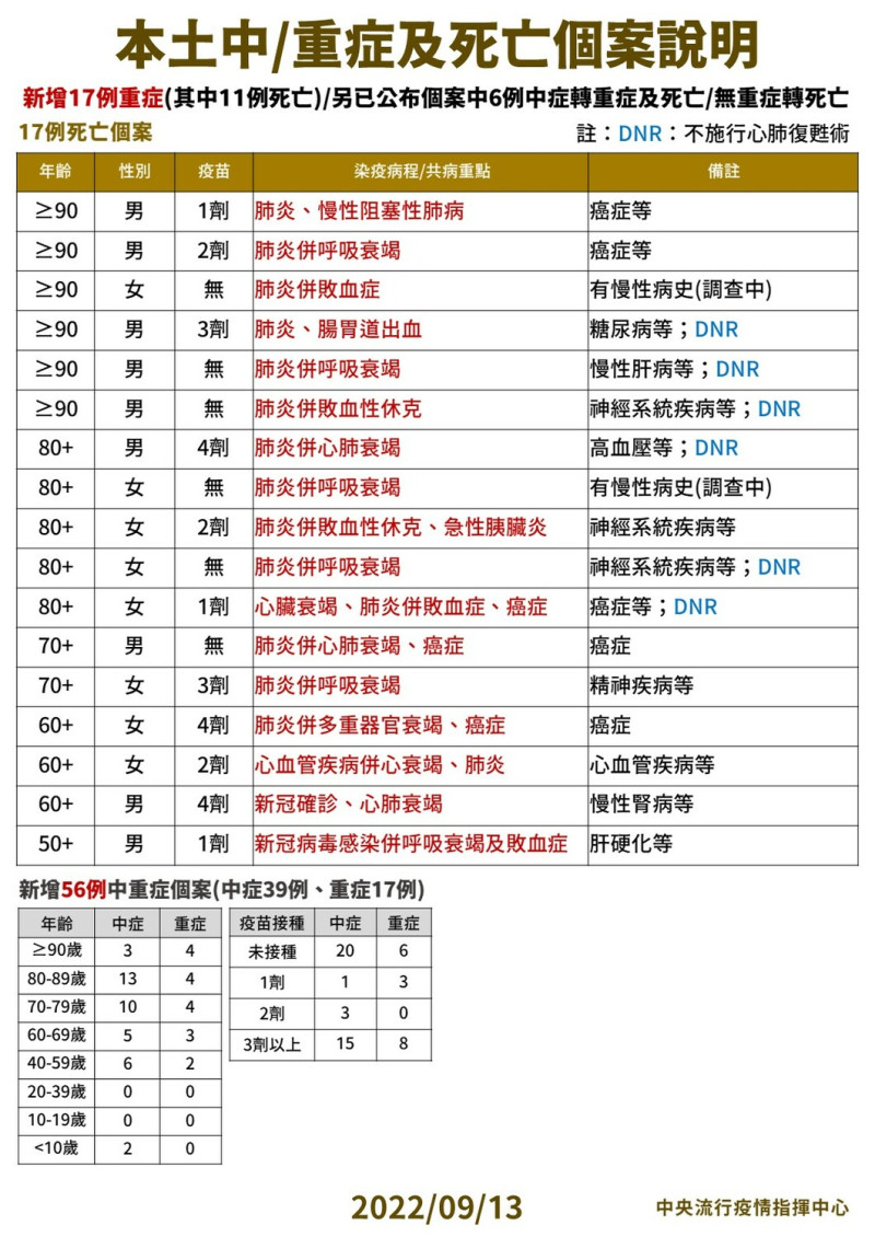 9/13本土中重度及死亡個案說明。   圖：中央流行疫情指揮中心／提供