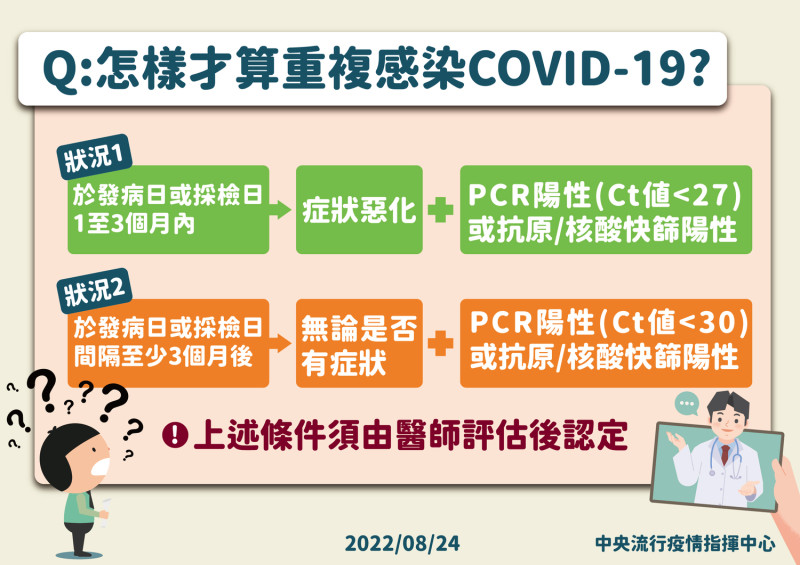 重複感染COVID-19判定標準。   圖：中央流行疫情指揮中心／提供