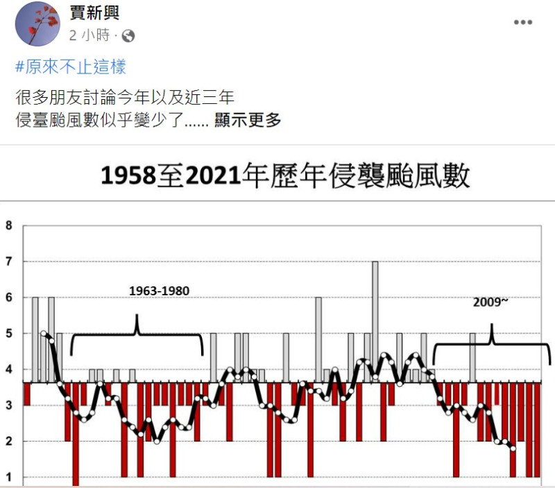 氣象專家賈新興指出，在1963年至1980年也曾經歷過一段侵台颱風數偏少的時期。   圖：取自賈新興臉書