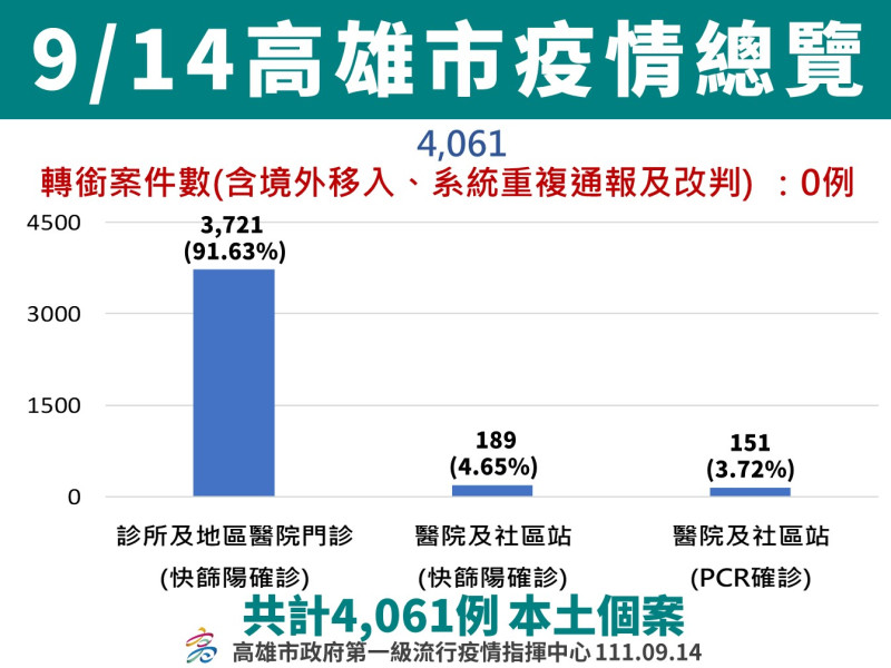 高雄再突破單日4000例。   圖：高雄市衛生局提供