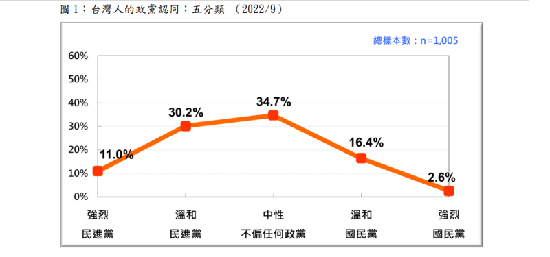 台灣人的政黨認同：五分類。   圖：台灣民意基金會提供