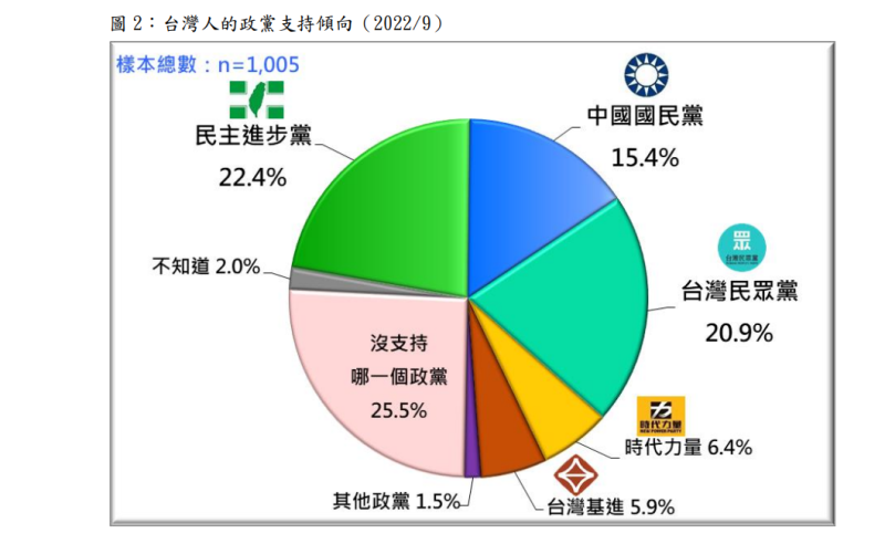 台灣人的政黨支持傾向。   圖：台灣民意基金會提供