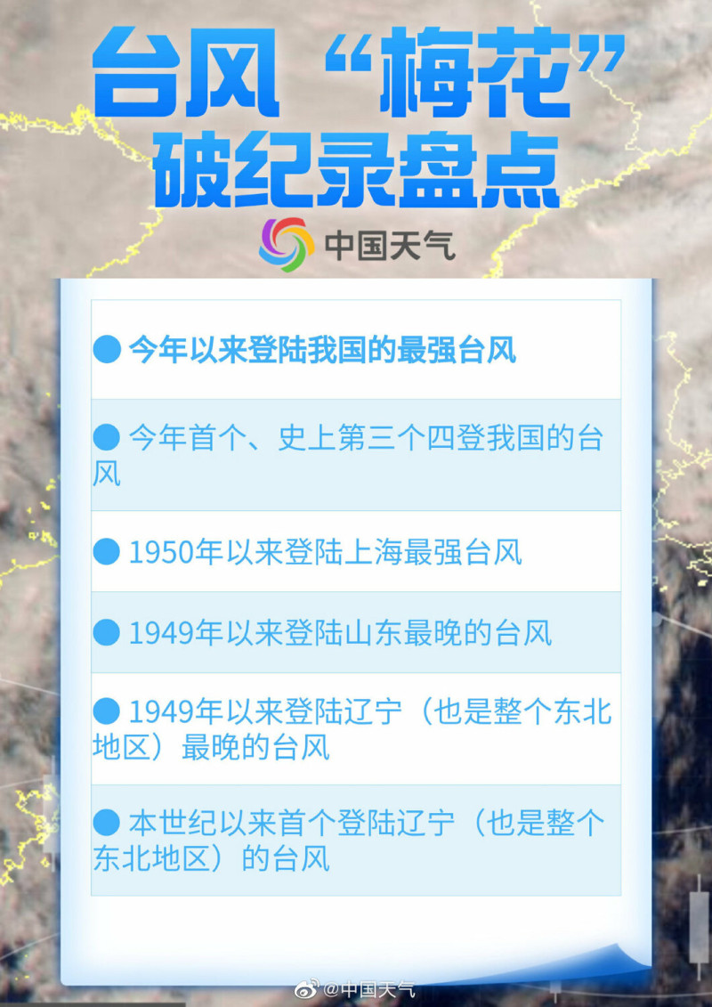 梅花颱風造訪打破中國6 項颱風紀錄。   圖: 翻攝自中國天氣微博
