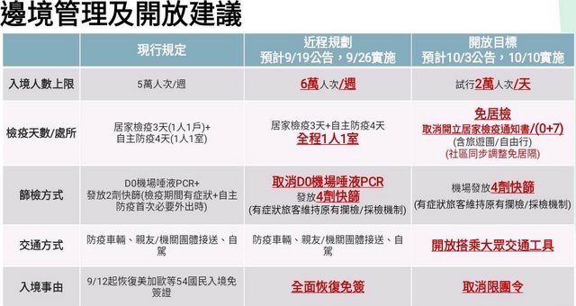 網路上流傳這張邊境開放的表格，被廣泛討論。   圖：取自PTT八卦版