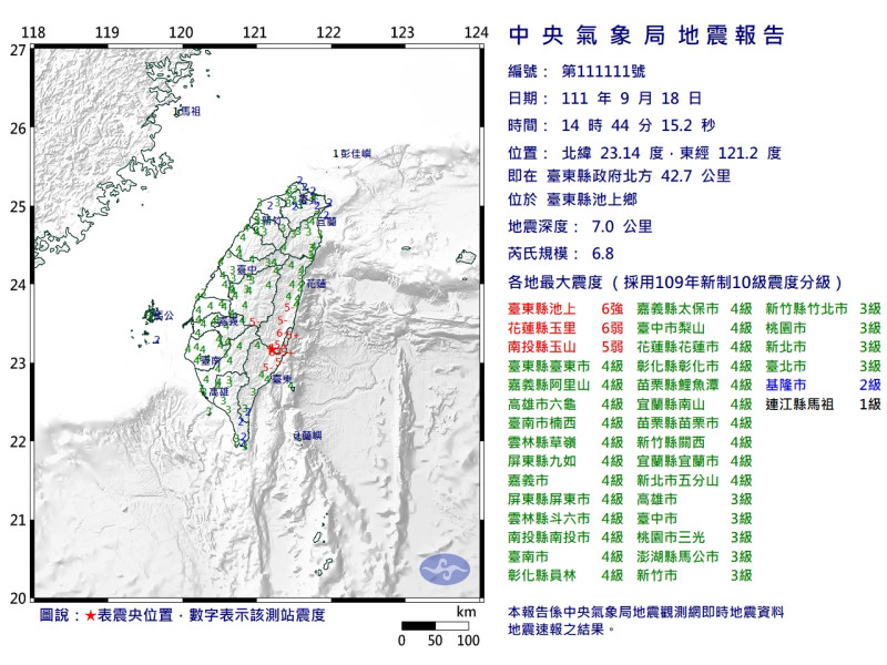 氣象局指出為北緯 23.14度，東經 121.2度即在台東縣政府北方 42.7 公里 ，位於台東縣池上鄉地震深度11.1公里，為芮氏規模6.8級。   圖：氣象局／提供