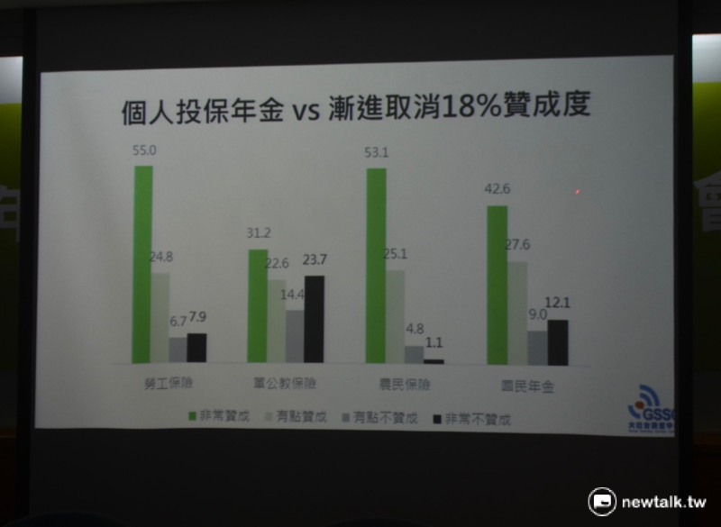根據台灣世代智庫公佈最新民調數據，有過半（53.8%）軍公教認同18%優惠存款應漸進歸零。   圖：柯昱安/攝