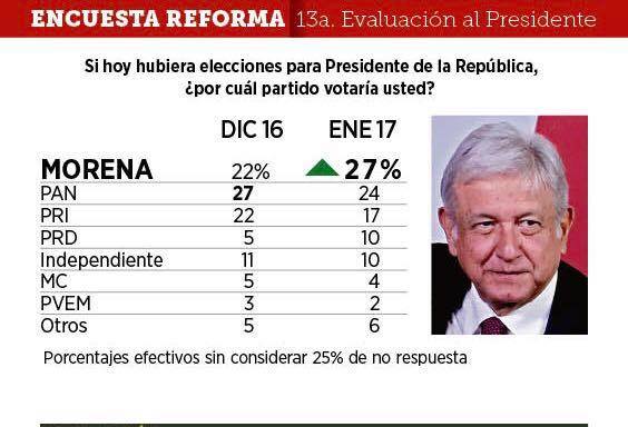 3度競選墨西哥總統的前墨西哥市長奧博拉多爾，受惠反川普情緒高漲，民調有拉高趨勢。   圖：翻攝奧博拉多爾臉書