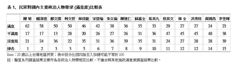 國內主要政治人物聲望 (滿意度)比較表。   圖：TVBS民調中心提供