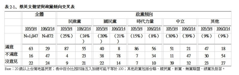 蔡英文聲望與政黨傾向交叉表   圖：TVBS民調中心提供