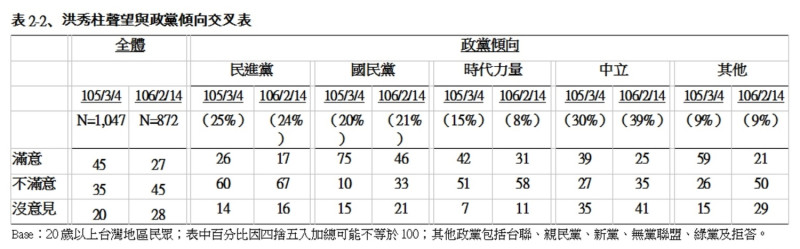 洪秀柱聲望與政黨傾向交叉表   圖：TVBS民調中心提供