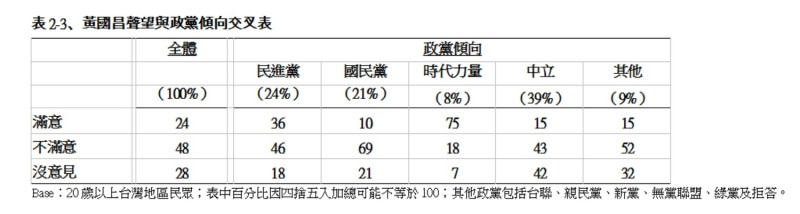 黃國昌聲望與政黨傾向交叉表   圖：TVBS民調中心提供