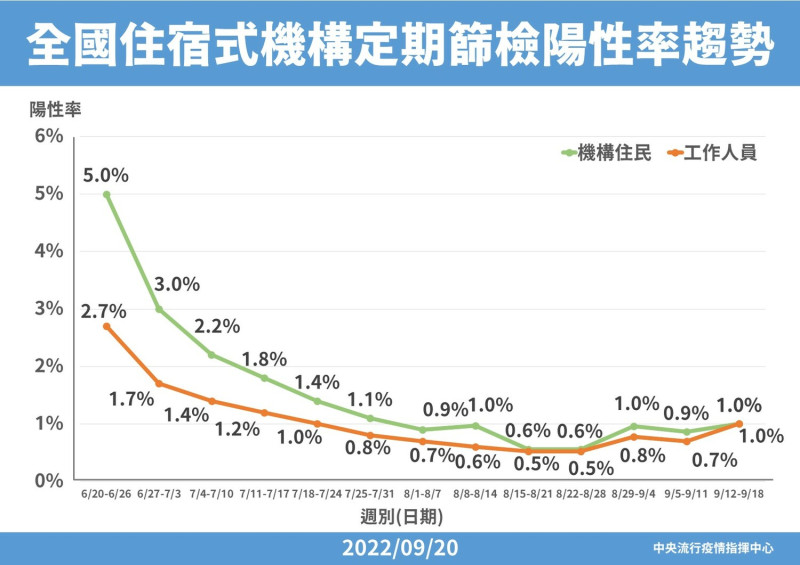 全國住宿式機構定期篩檢陽性率趨勢。   圖：中央流行疫情指揮中心／提供