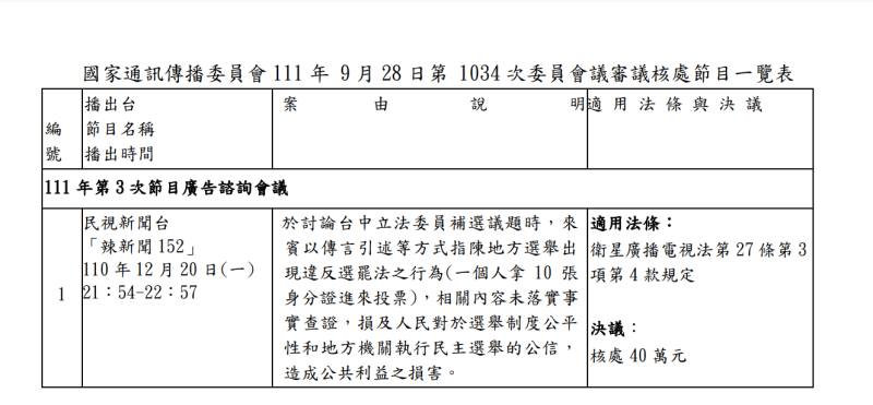 NCC第1034次委員會議審議核處節目一覽表。   表：NCC提供