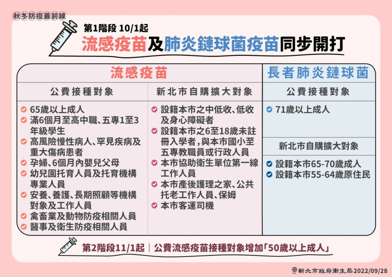 為預防季節性流感，今(111)年度公費流感疫苗分2階段開打。   圖：新北市衛生局提供