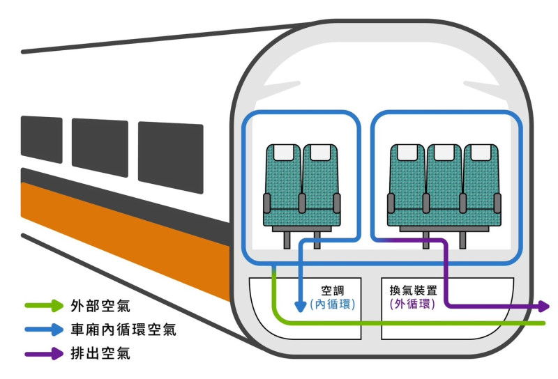 高鐵官網新增安心服務，透過車廂內的「循環換氣裝置」，只要7分鐘就完成全車廂的空氣更新。   圖：台灣高鐵/提供