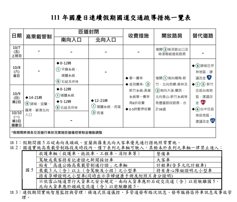 111年國慶連假國道交通疏導措施一覽表   圖：高公局/提供