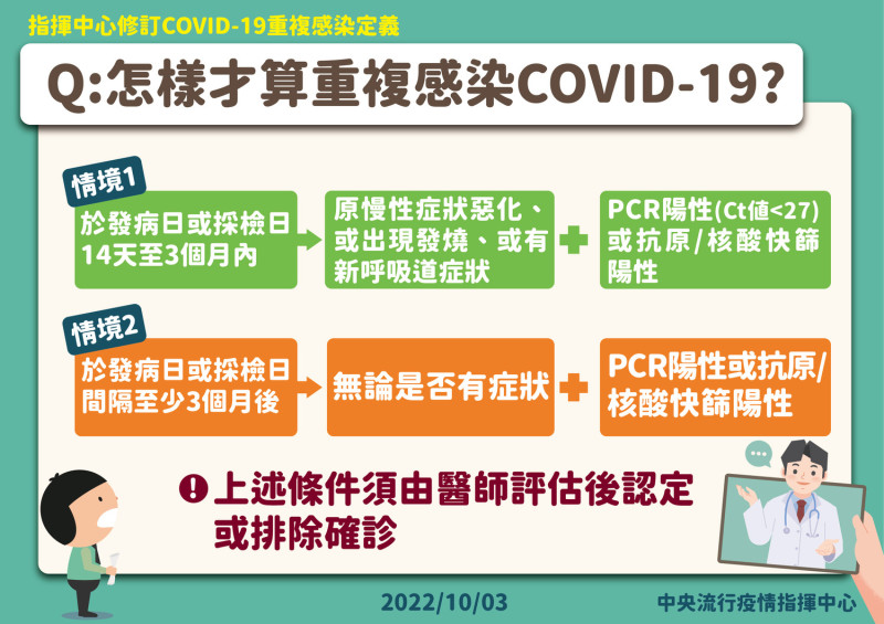 為因應國內疫情變化及防治實務，修訂COVID-19重複感染定義及個案處置原則。   圖：中央流行疫情指揮中心／提供