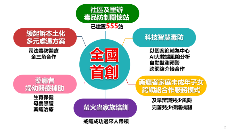 高雄市毒防局3日於市政會議專案報告，說明從毒品防制前端預防到後端輔導處遇，推動多項全國首創毒防創新作為，全方位阻絕毒品。   圖：高雄市毒防局提供