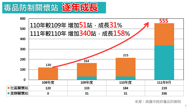 高雄市毒防局首創社區及里辦毒防關懷站，今年已成長至555站，目標是區區里里有站。   圖：高雄市毒防局提供