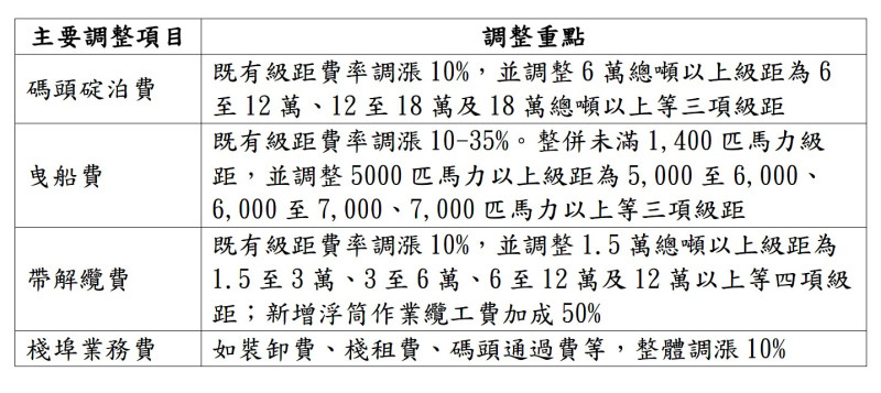 港埠業務費調整重點。   圖：台灣港務公司／提供