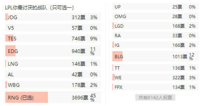 RNG曾被中國網友票選「最討厭的戰隊」第一名。   圖：翻攝自網易