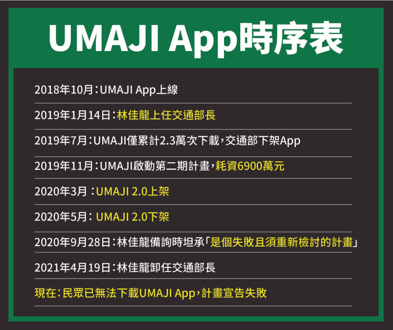 侯友宜選辦製作UMAJI App時序表。   圖：侯友宜選辦提供