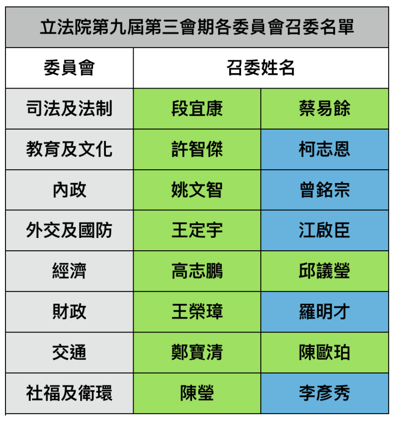 立法院新會期各委員會召委一覽表   製表：柯昱安