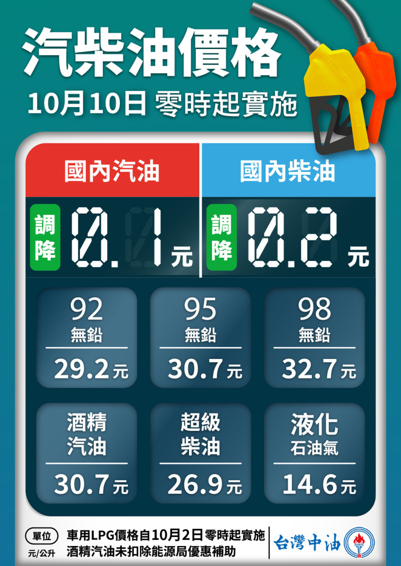 台灣中油公告，10日起汽、柴油分別調降 0.1、0.2元。   圖:翻攝自台灣中油臉書
