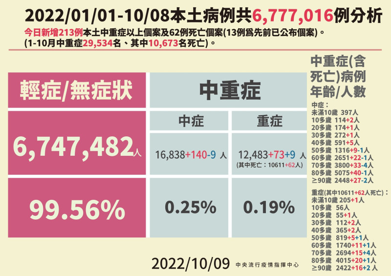 今(9)日本土病例分析。   圖：中央流行疫情指揮中心／提供