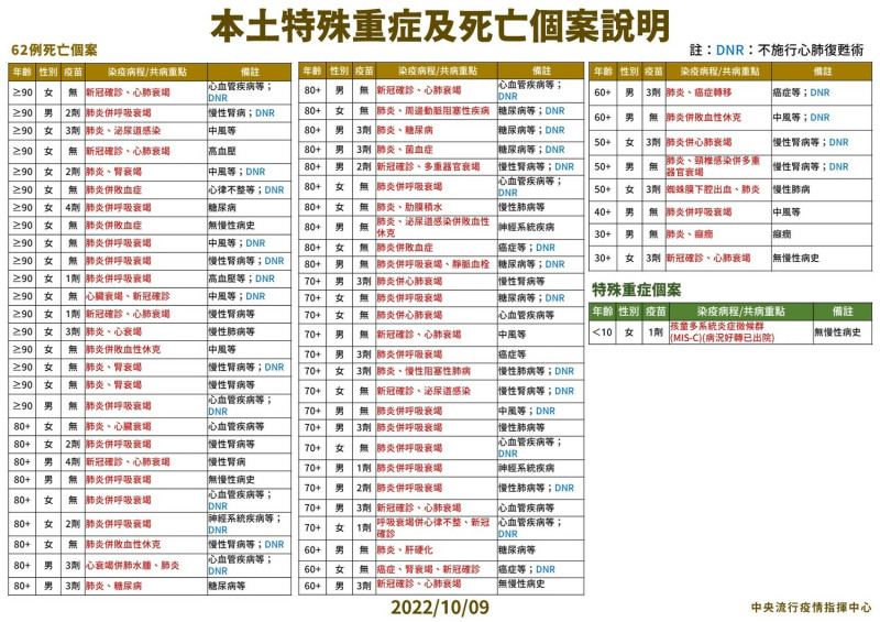 本土特殊中重度及死亡個案說明。   圖：中央流行疫情指揮中心／提供