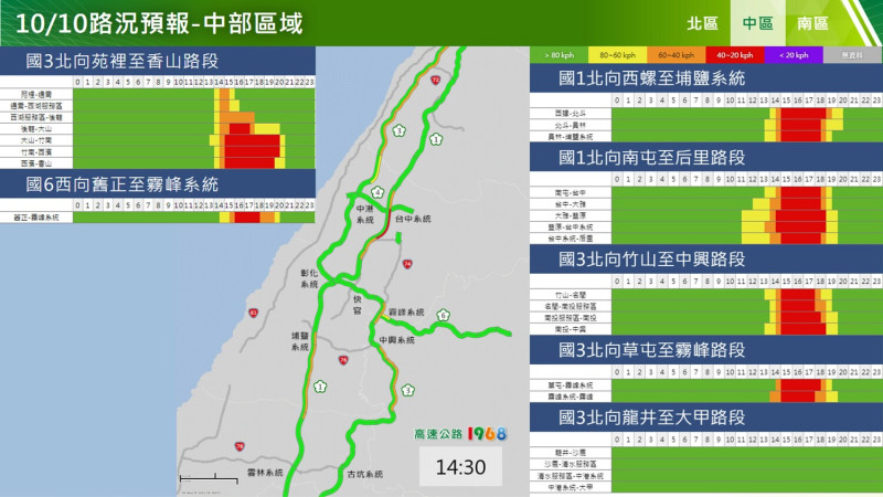 高公局預判明日重點壅塞路段為國1北向西螺-埔鹽系統、南屯-后里、苗栗-湖口；國3北向竹山-中興、草屯-霧峰、大山-香山、關西-大溪；建議北上中午12時前出發。   圖:高公局提供