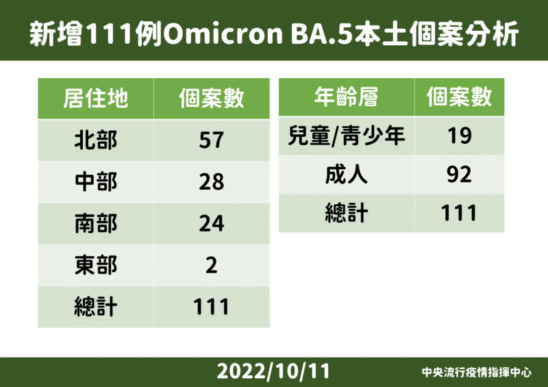 國內新增BA.5個案說明。   圖：中央流行疫情指揮中心／提供