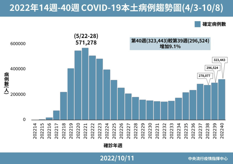2022年14週-40週 COVID-19本土病例趨勢圖    圖：中央流行疫情指揮中心／提供