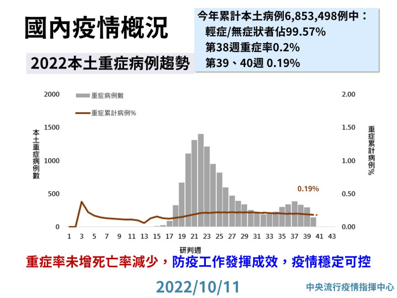 2022本土重症病例趨勢。   圖：中央流行疫情指揮中心／提供