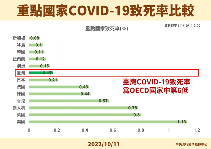 重點國家COVID-19致死率比較。   圖：中央流行疫情指揮中心／提供