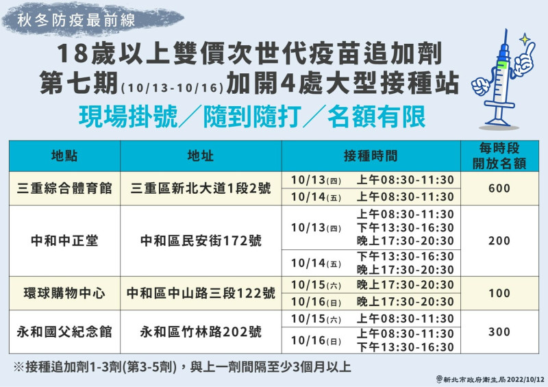 新北市衛生局針對第七期疫苗接種特地加開4處隨到隨打站，並自今(12)日起開放第八期疫苗接種預約，提醒18歲以上民眾盡快預約，提升保護力。   圖：新北市衛生局提供