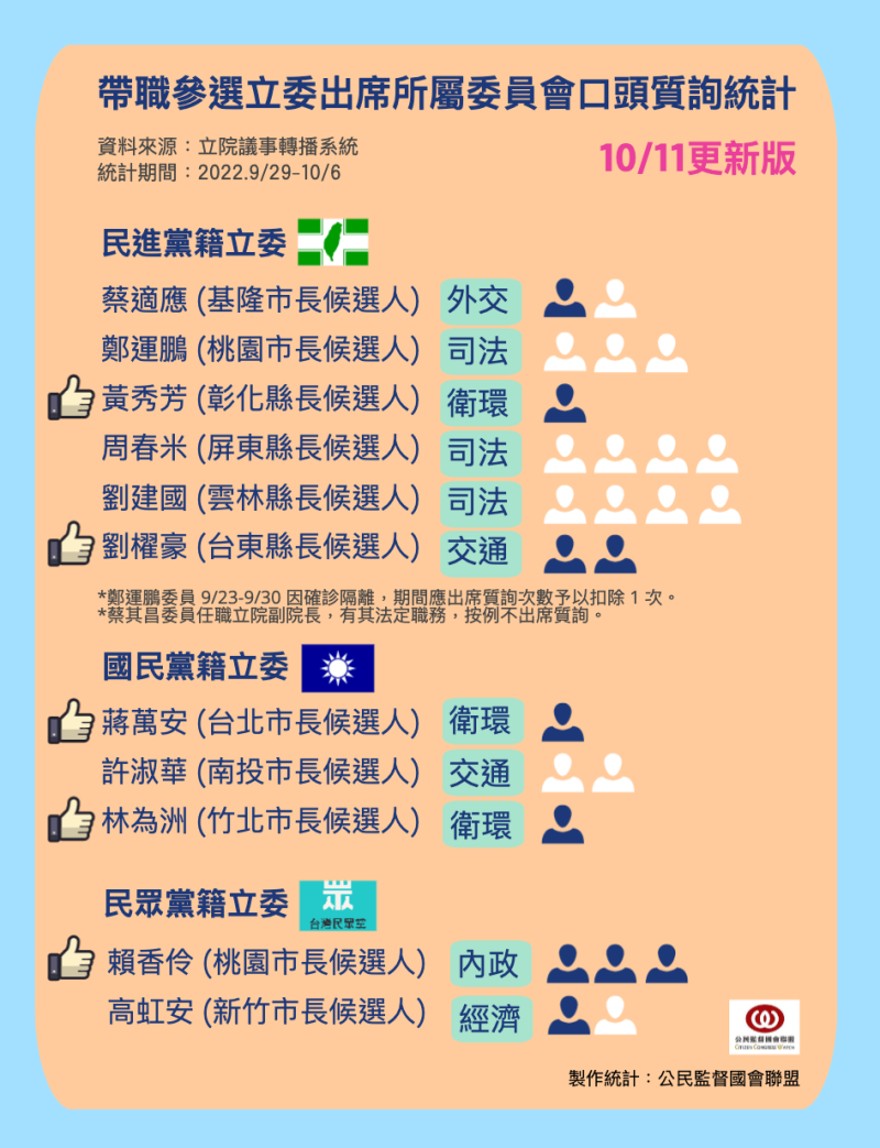 公督盟統計帶職參選立委的委員會出席率。   圖：翻攝自公督盟臉書