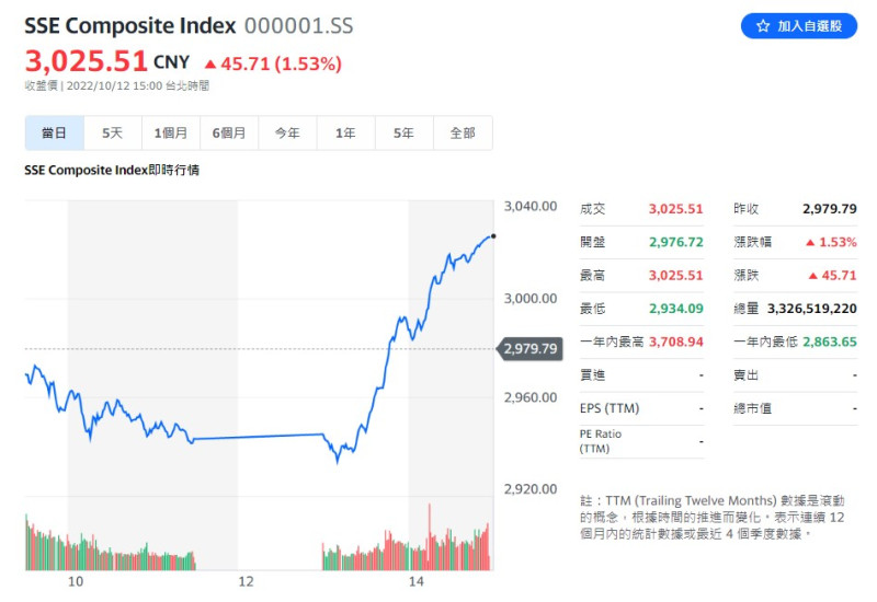 12日中國股市回暖，上證指數漲 1.53%，重返 3025.51 點，三大指數都反彈。   圖:翻攝自yahoo奇摩股市