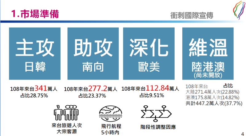 國境今（13）天開放後，台灣觀光市場準備。   圖：交通部提供